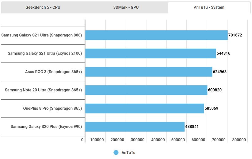S21 Ultra Performance 6 مقایسه S21 Ultra با پردازنده‌های SnapDragon 888 و Exynos 2100
